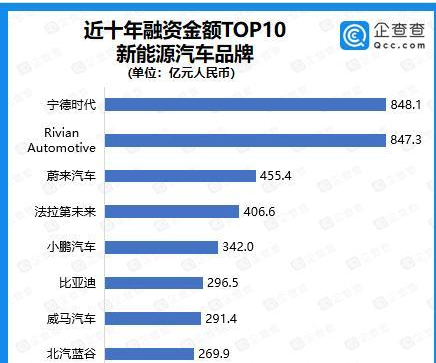 2021年新能源汽車賽道吸金3639億元，寧德時代、比亞迪、恒大位列前三