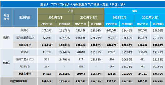 2022年2月新能源汽車市場(chǎng)解析：三大亮點(diǎn)值得關(guān)注，比亞迪霸榜，漲價(jià)會(huì)影響銷量嗎