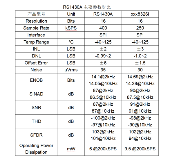 RS1430參數對比