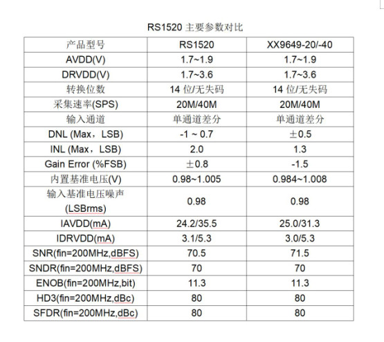 RS1520參數